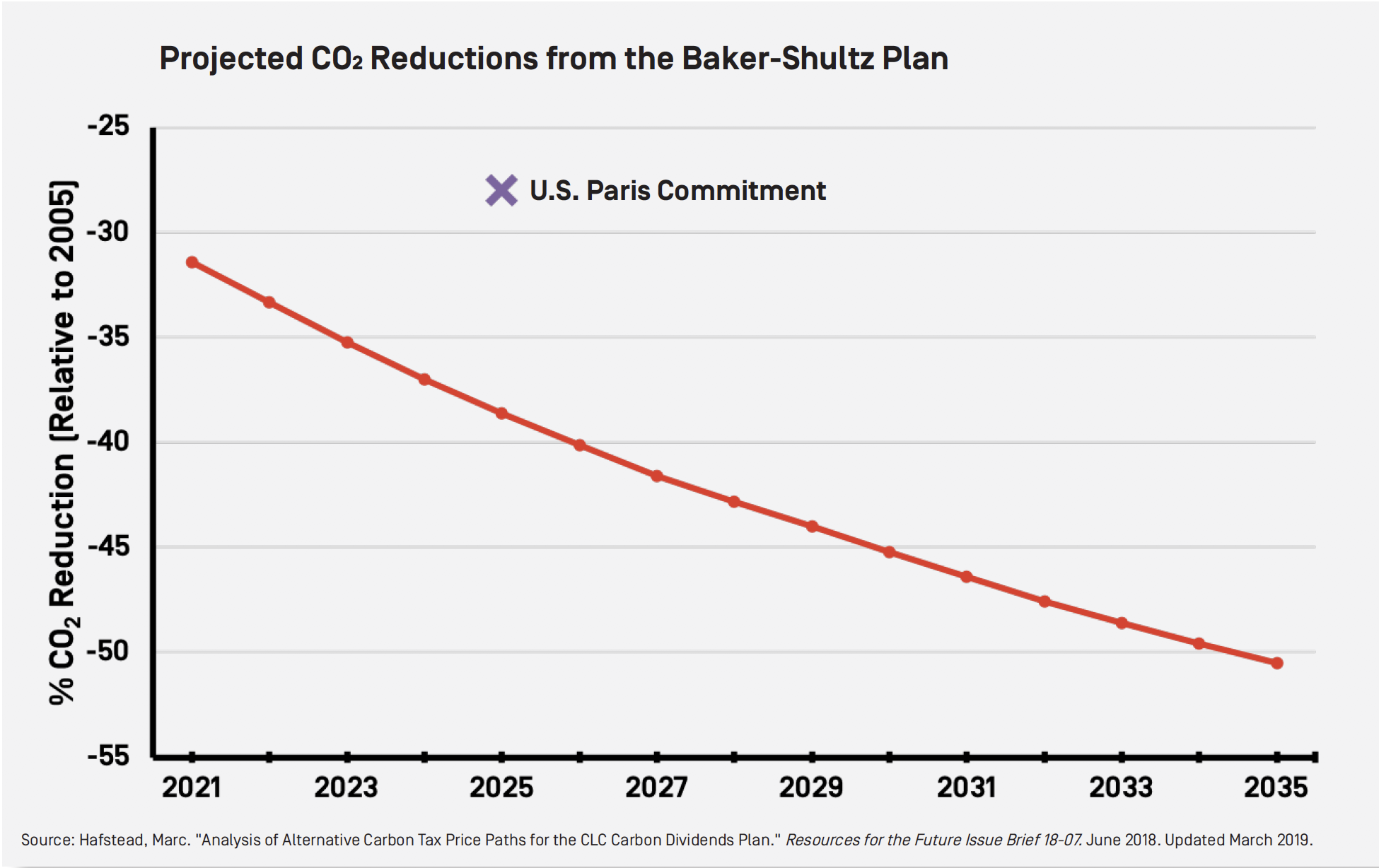 Chart of Projected CO2 reductions from the Baker-Shultz Plan